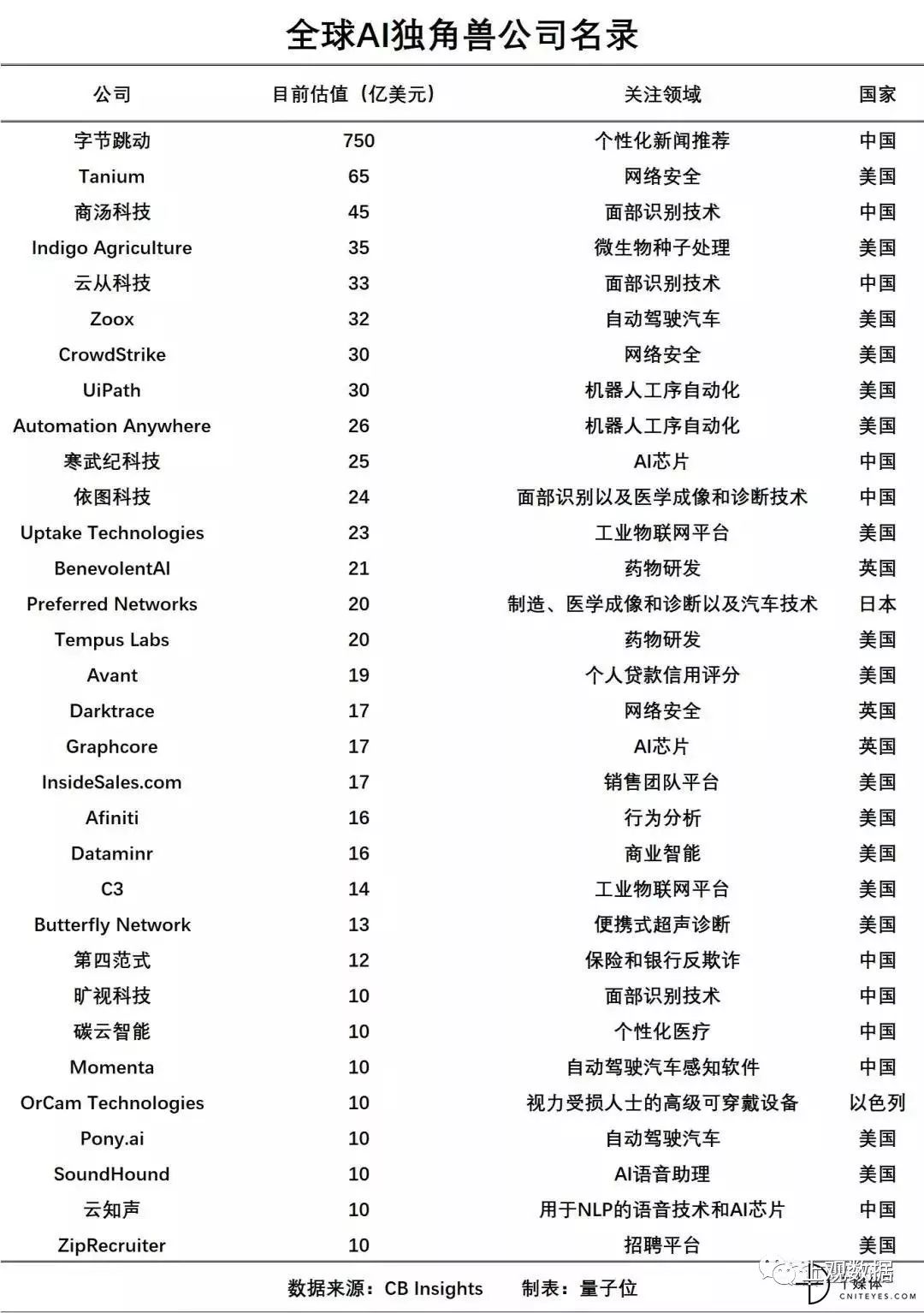 AI 行业独角兽:闪耀光芒,引领智能科技变革新潮流