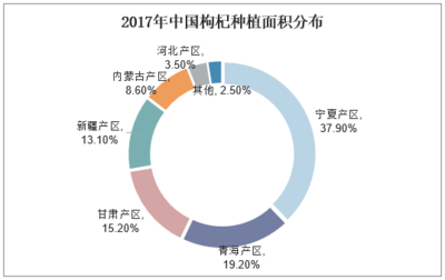 枸杞品牌市场占有率竞争格局及发展趋势分析