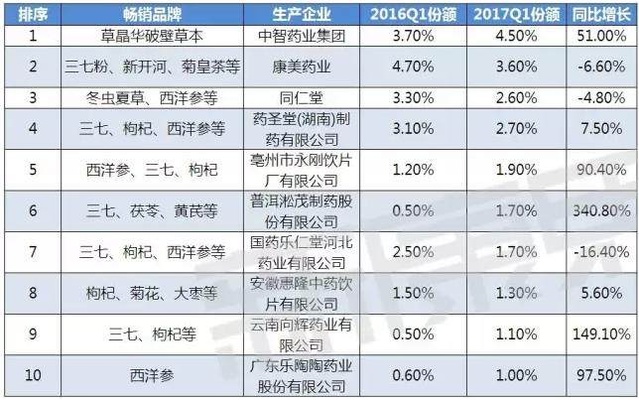 枸杞行业企业排名榜单及分析
