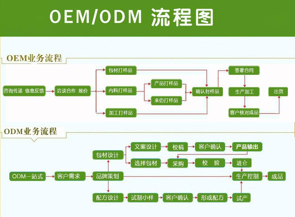 专注枸杞品牌ODM 赋能健康产业品牌升级